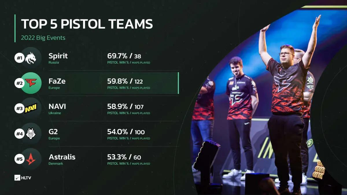 Team Spirit es el mejor equipo de pistola en 2022