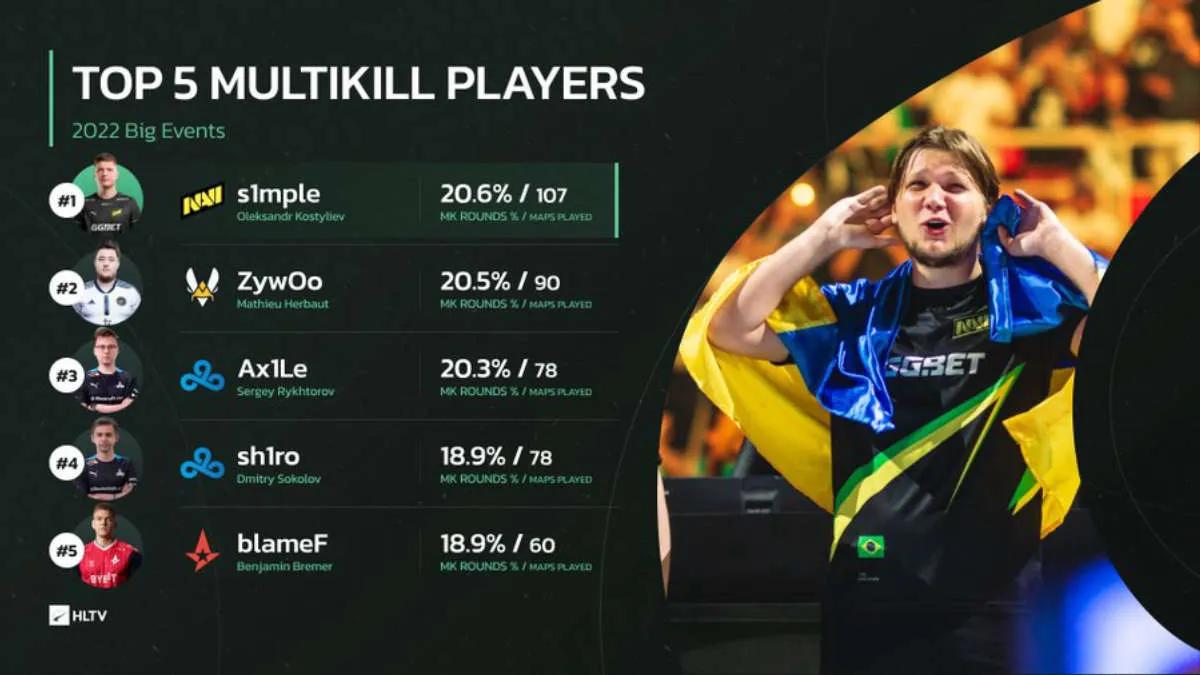 s1 mple se convirtió en el líder en asesinatos múltiples en 2022