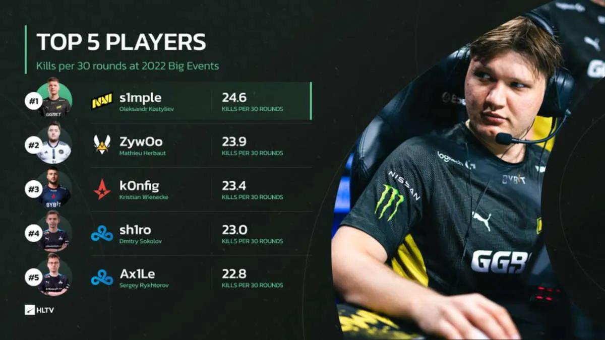 s1 mple resultó ser el mejor jugador en 2022 en términos de asesinatos promedio por 30 rondas