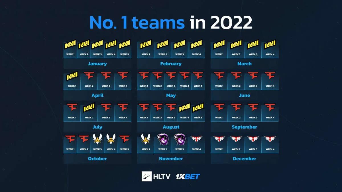 FaZe Clan fue el líder mundial durante más tiempo en 2022