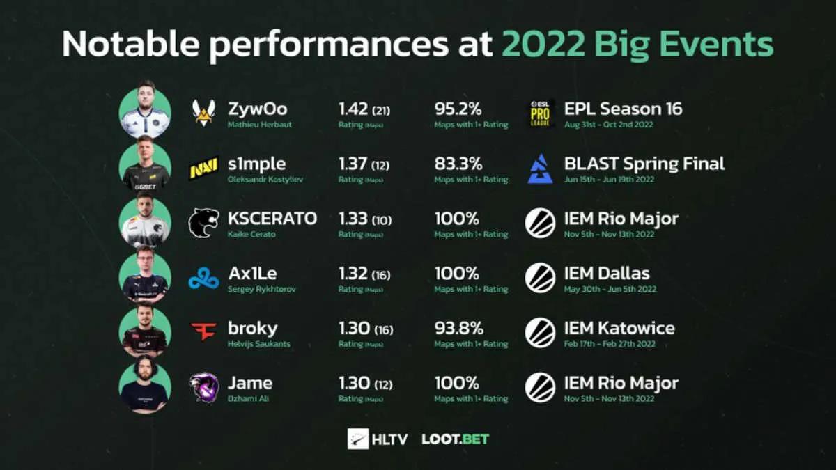 ZywOo mostró el mejor desempeño en grandes torneos en 2022