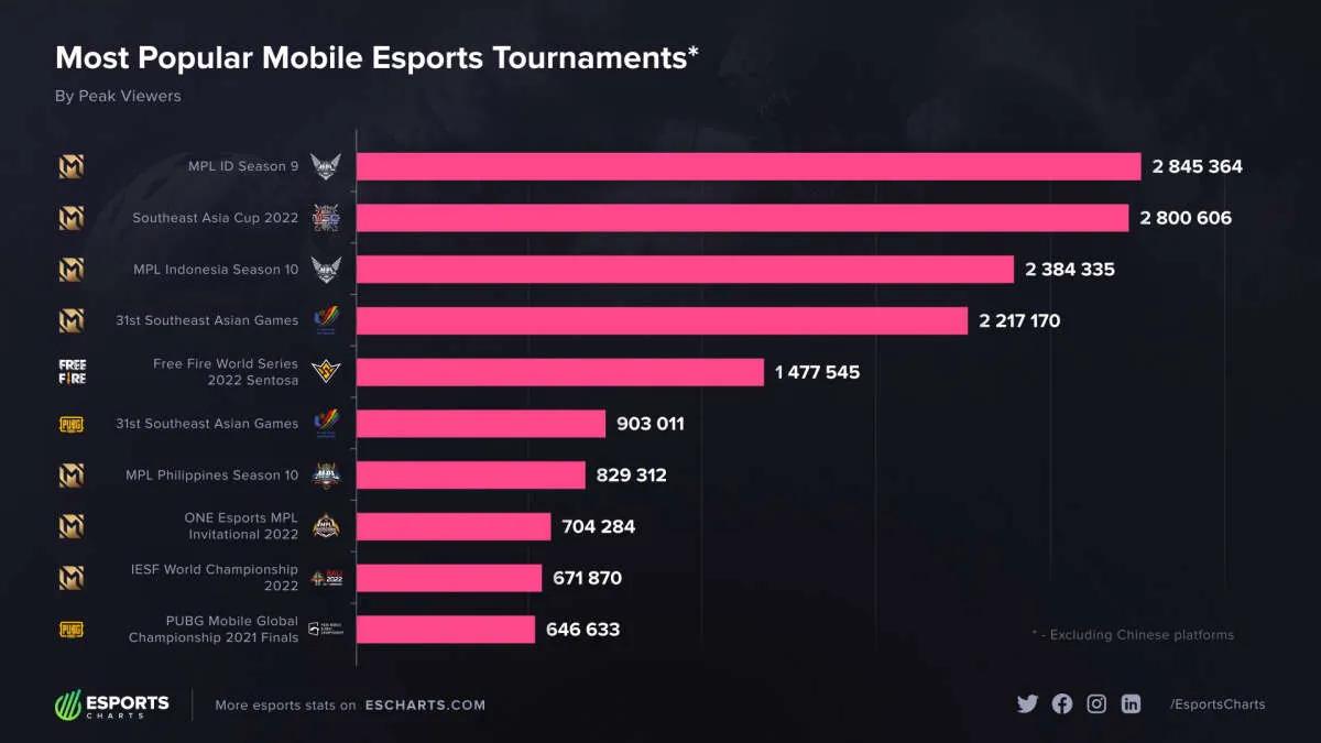 MPL Indonesia Season 9 se convirtió en el torneo más popular entre las disciplinas móviles en 2022