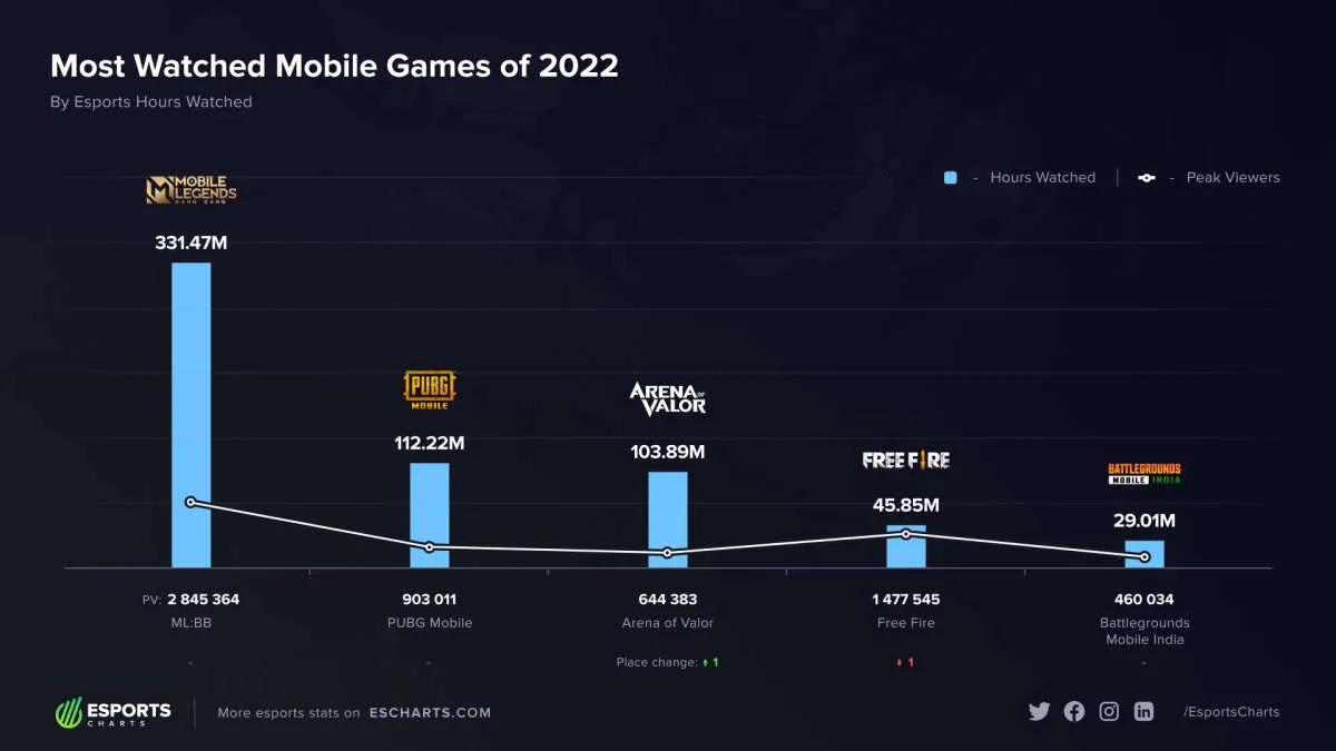 Mobile Legends: Bang Bang es la disciplina móvil más vista de 2022