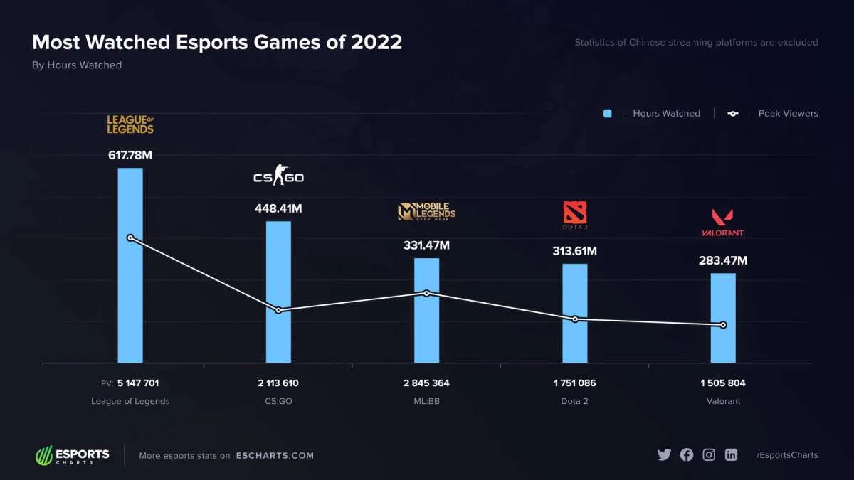 League of Legends fue el juego de esports más visto de 2022