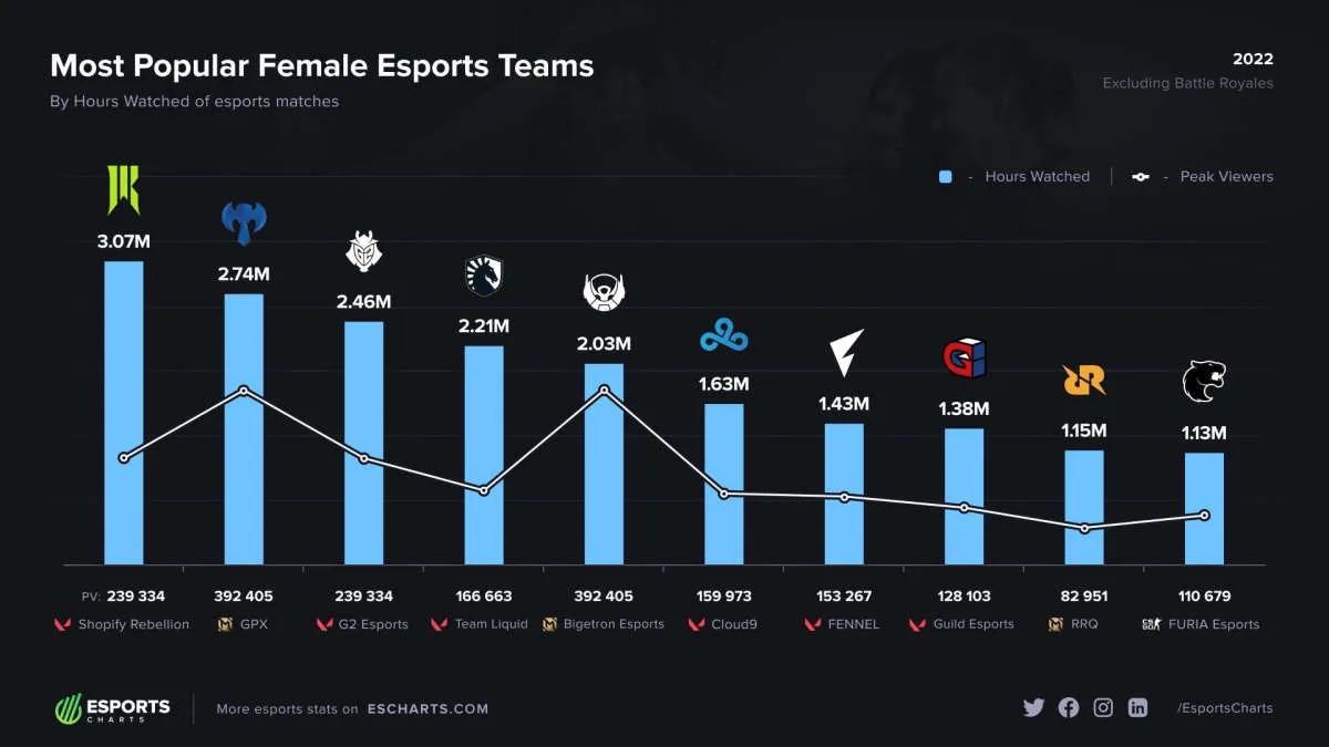 Shopify Rebellion GC se convirtió en el equipo de esports femenino más popular en 2022