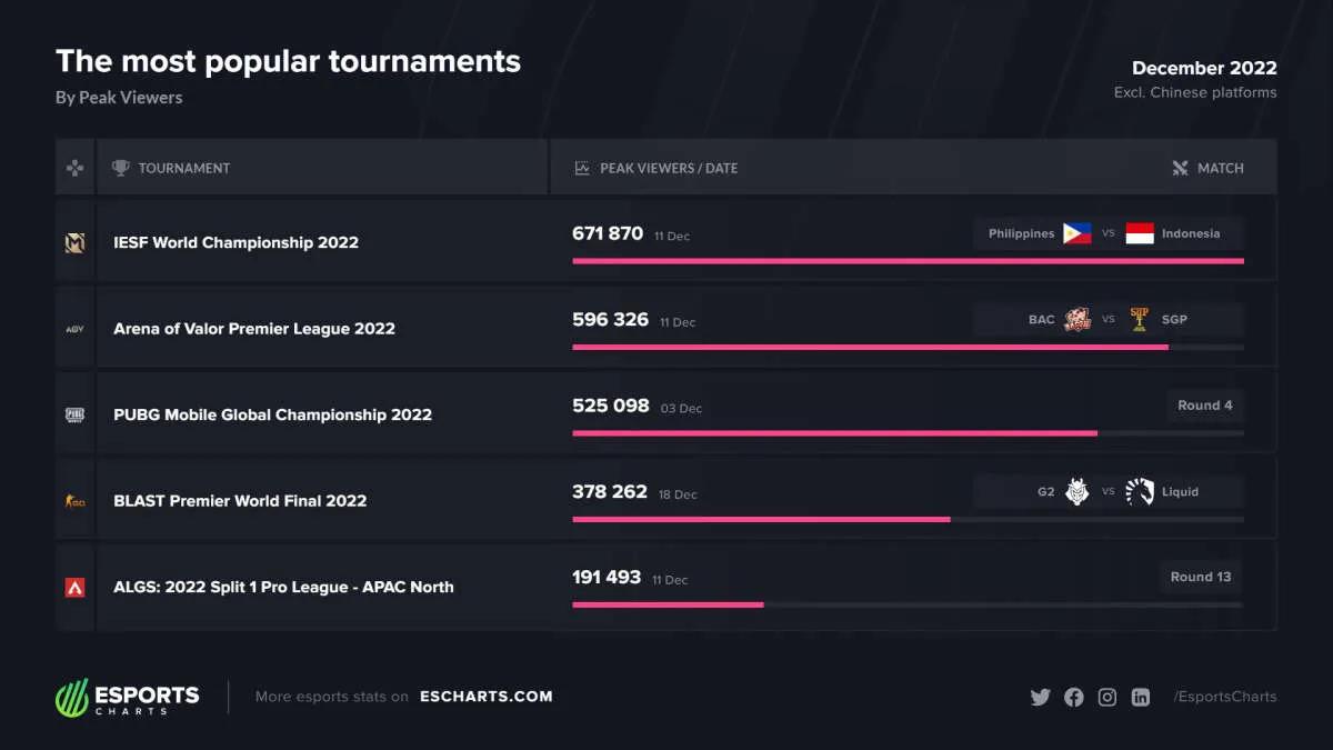 IESF World Championship 2022 se convirtió en el torneo más popular del último mes de 2022