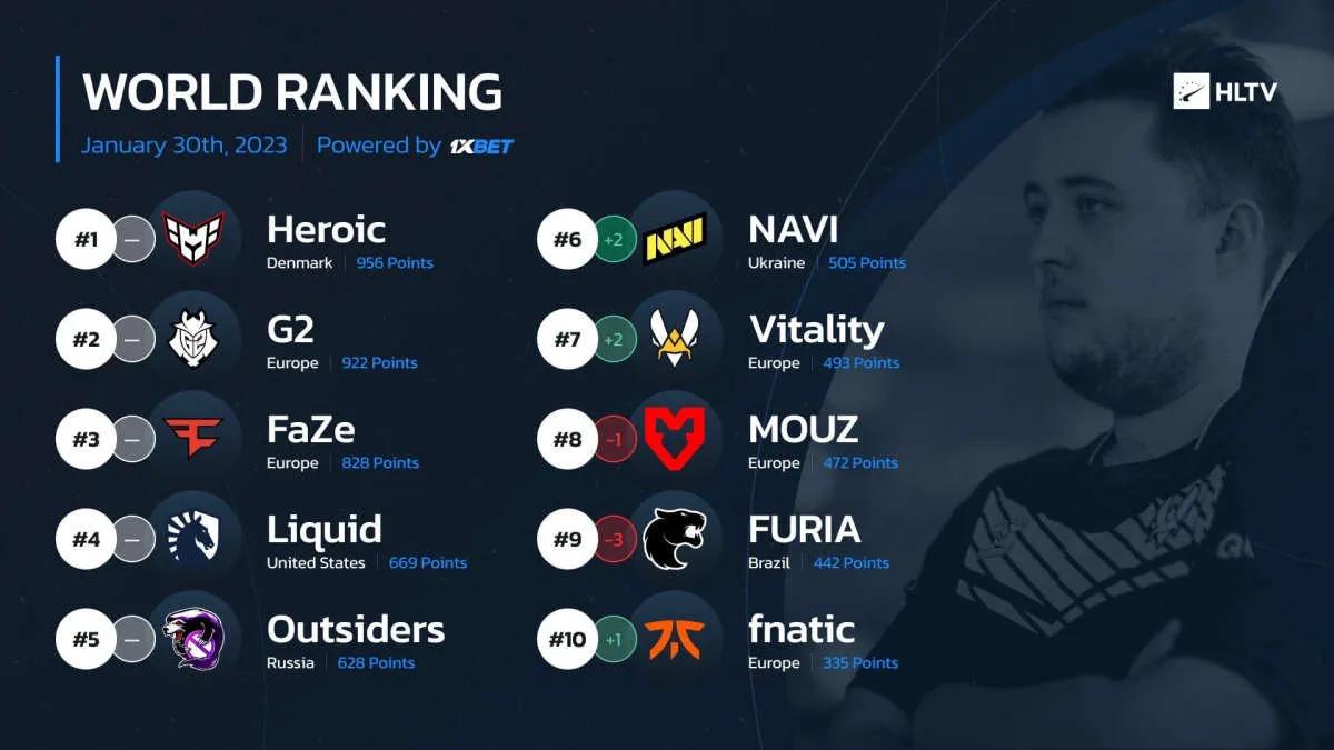 NAVI subió al sexto lugar en el ranking mundial de los mejores equipos según HLTV