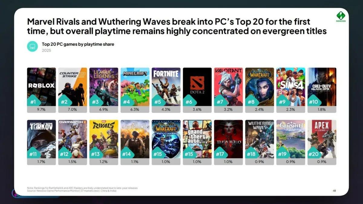 Marvel Rivals y Wuthering Waves entran en el Top 20, pero el tiempo de juego en PC sigue estando dominado por los gigantes.