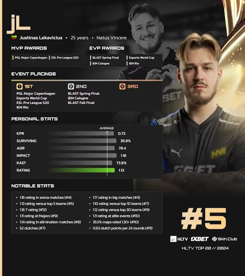JL ocupa el 5º puesto en la lista de HLTV de los mejores jugadores de 2024