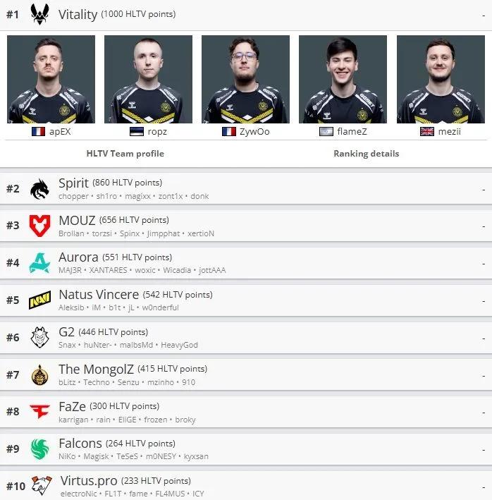 Clasificación actualizada de los equipos de HLTV: Los Halcones entran en el top 10 de la clasificación mundial tras ganar la PGL Bucarest 2025
