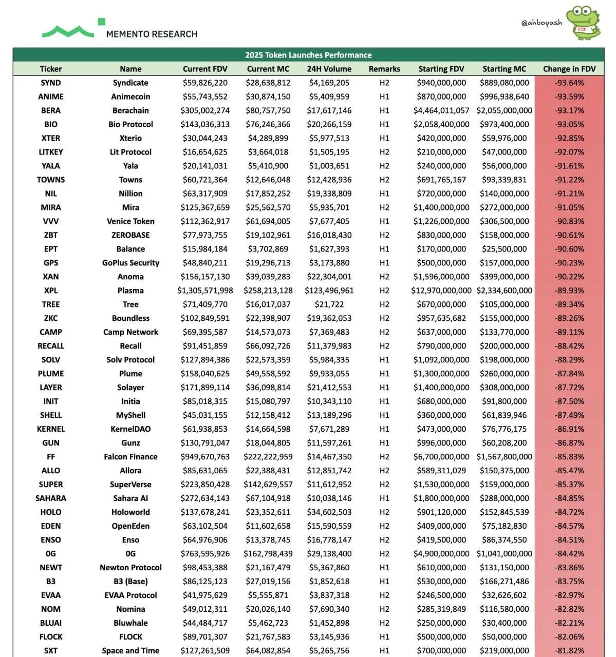 Desplome de los nuevos tokens: el 85% de los lanzamientos tocó fondo