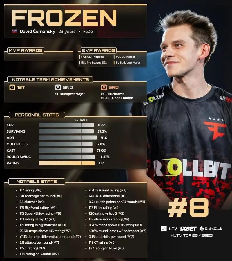 frozen ocupa el 8º lugar entre los 20 mejores jugadores de 2025 según HLTV