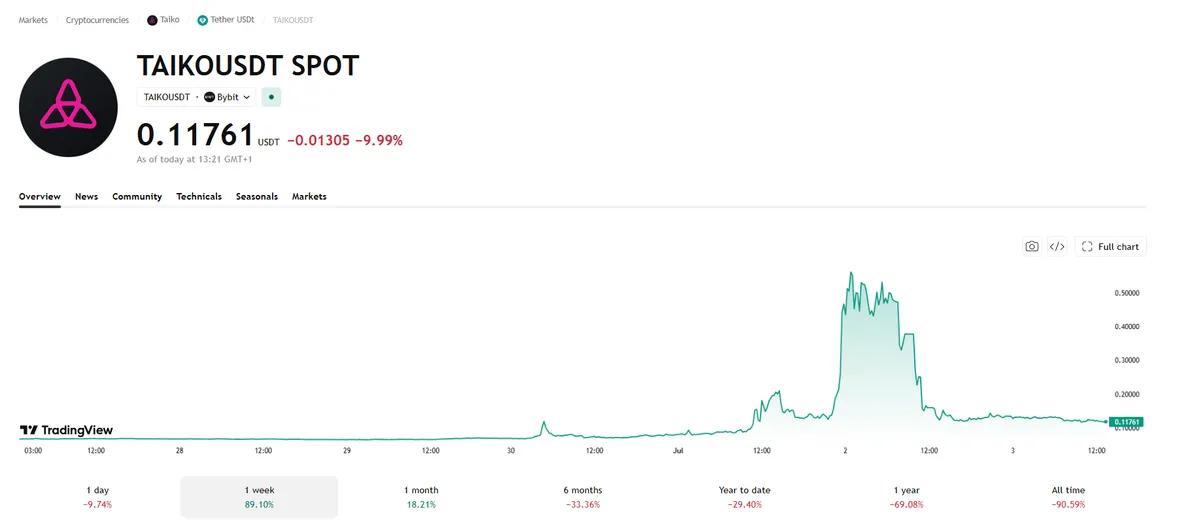 Taiko sufrió un ataque informático por valor de 1,7 millones de dólares. A continuación, el token se multiplicó por nueve.