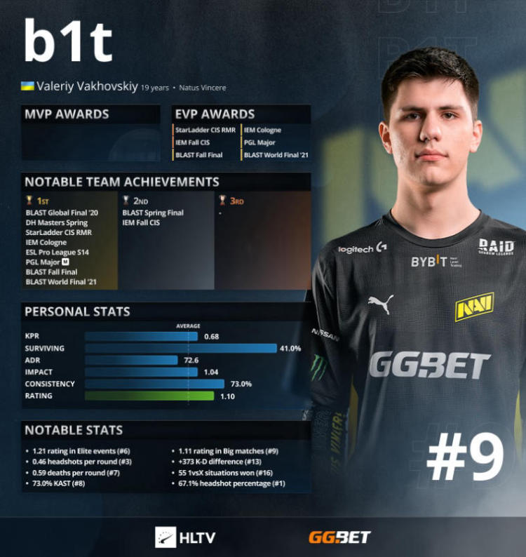 B1t es el top 9 de jugadores de 2021 según HLTV. Noticias CS:GO ...