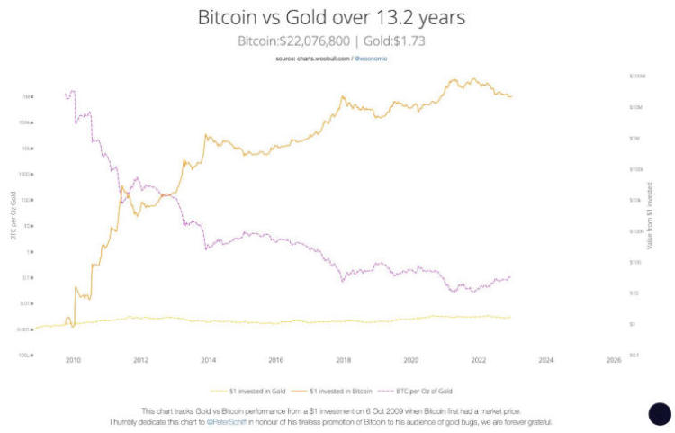 Peter Schiff aconsejó a los inversores de Bitcoin que vendieran BTC. Photo 2