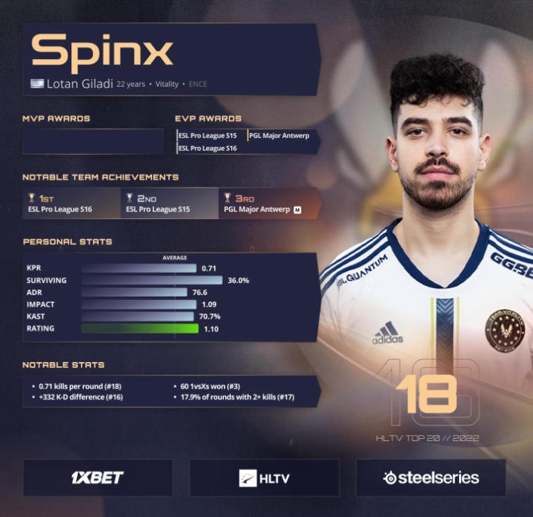 Spinx ocupa el puesto 18 en la lista de los mejores jugadores de 2022 de HLTV. Foto 1