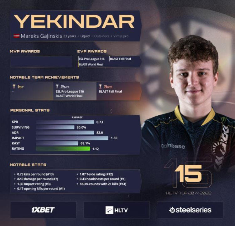 YEKINDAR ocupa el puesto 15 en la lista de los mejores jugadores de 2022 por HLTV. Photo 1
