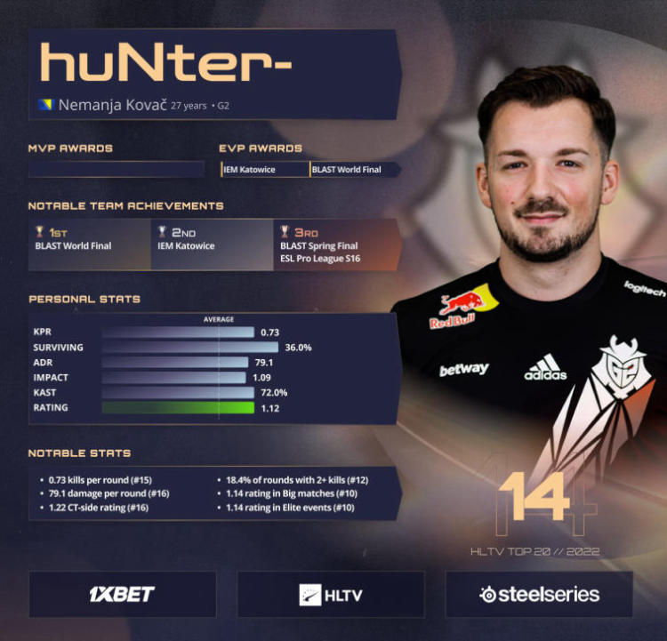 huNter- sube al puesto 14 en la lista de los mejores jugadores de 2022 según HLTV. Photo 1