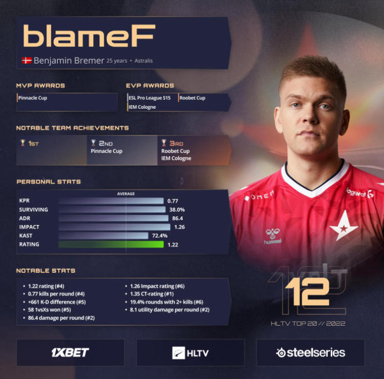 BlanF ocupó el puesto 12 en la lista de Mejores jugadores de 2022 de HLTV. Foto 1