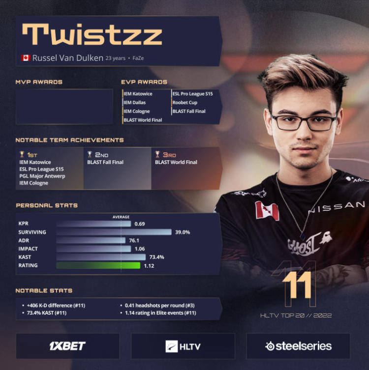 Twistzz ocupa el puesto 11 en HLTV's Best Players of 2022. Foto 1