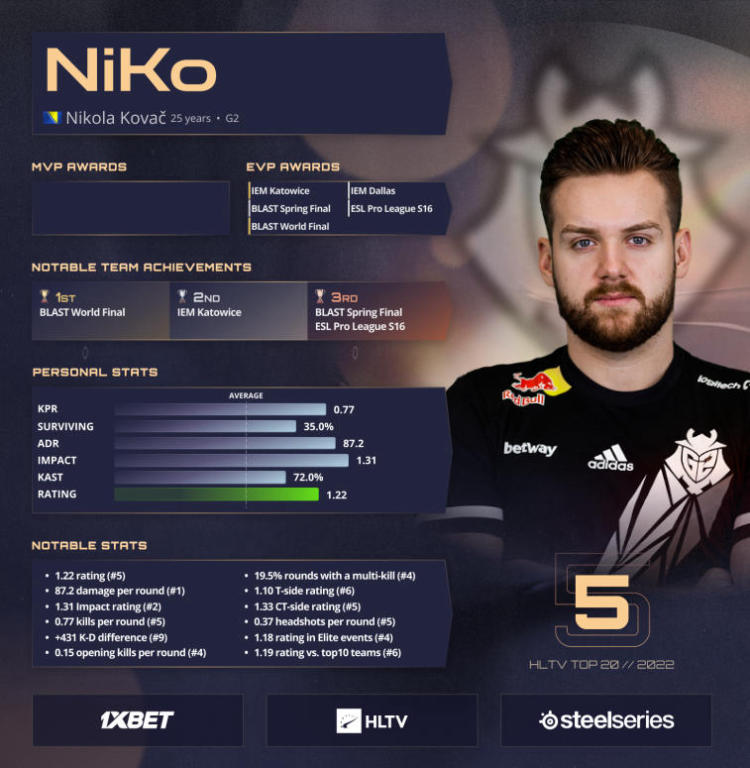 NiKo abre los cinco mejores jugadores de 2022 según HLTV. Foto 1