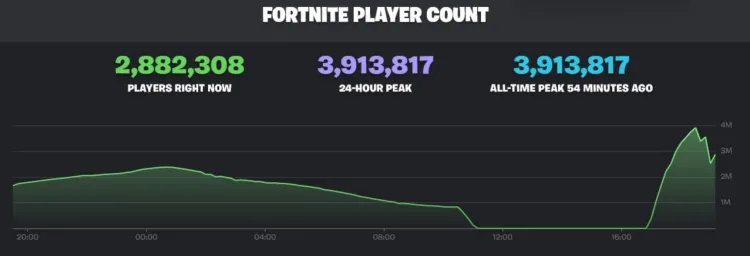 Thanks to the return of the classic game map, Fortnite has once again attracted a record number of players - 3.9 million 1