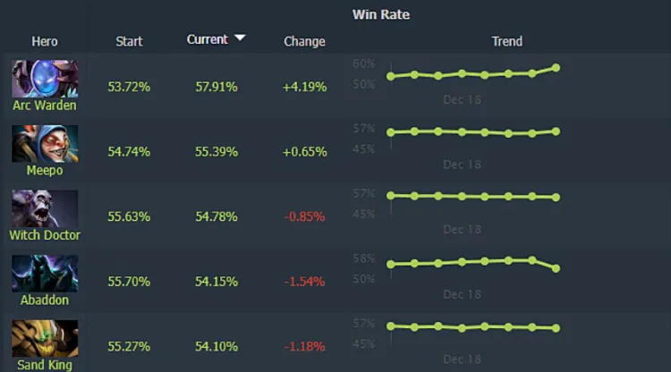 The 7.35b update came as an unpleasant surprise for Leshrac and Outworld Destroyer: over the last ten hours, their win rate dropped by 8% 2