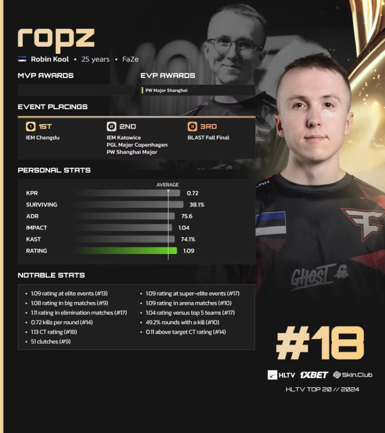 Ropz ocupa el puesto 18 en la lista de HLTV de los mejores jugadores de 2024 1