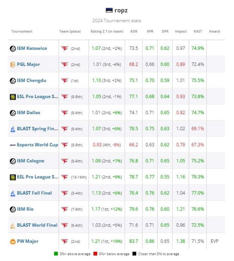 Ropz ocupa el puesto 18 en la lista de HLTV de los mejores jugadores de 2024 2