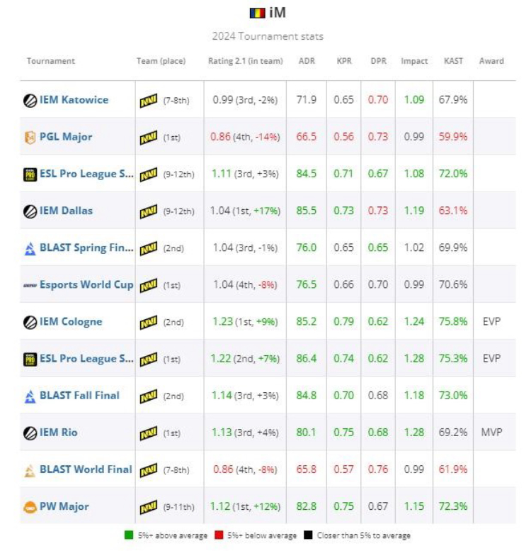 IM ocupa el puesto 16 en la lista de HLTV de los mejores jugadores de 2024