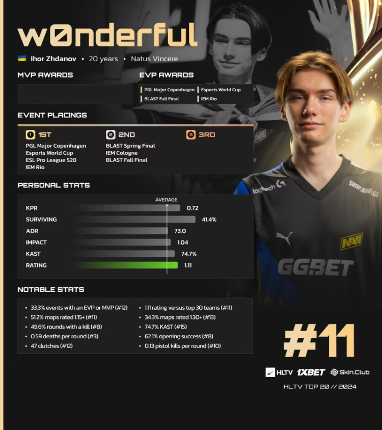 W0nderful Ranked 11th on HLTV's List of the Best Players of 2024 1