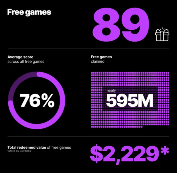 Epic Games Store Reaches 295 Million PC Players 3