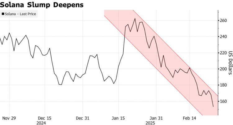 El mercado de criptomonedas se tambalea mientras las altcoins se desploman