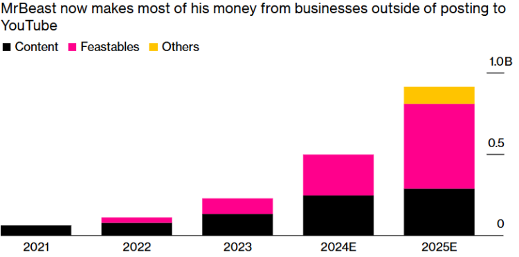 MrBeast’s Rise Beyond YouTube: How Chocolate is Outpacing Videos in Earnings 1