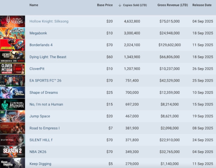Los precios de los juegos de Steam siguen bajando a medida que el mercado de PC redefine su valor 1