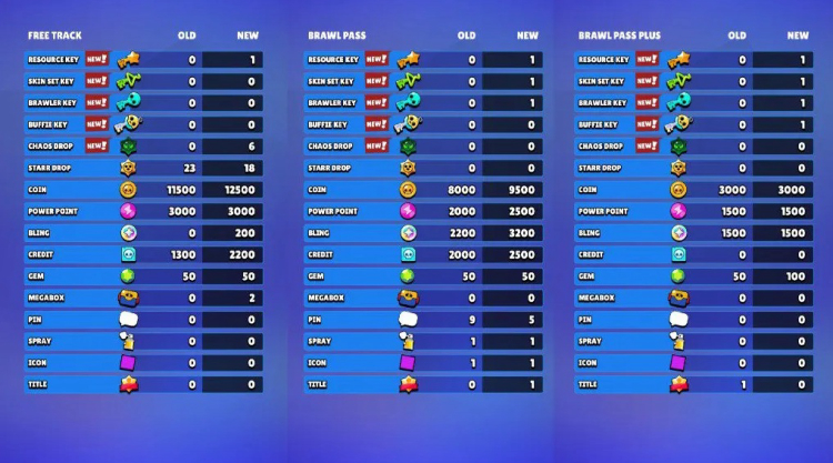 Actualización del Brawl Pass de Brawl Stars — Diciembre de 2025: Explicación de todos los cambios 1