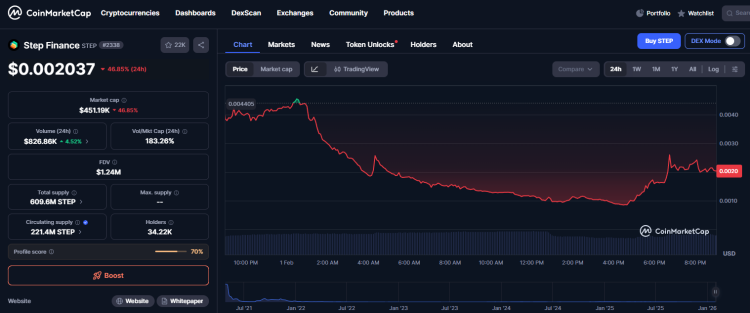 Gran hackeo a Step Finance: 261.854 SOL robados por un valor aproximado de 30 millones de dólares