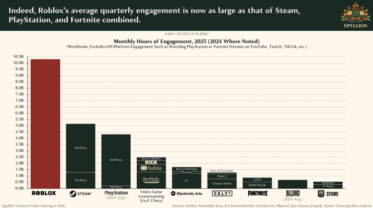 La participación de Roblox en 2025 superó a la de Steam, PlayStation y Fortnite juntas, según un informe.