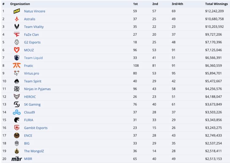 Team Vitality supera los 10 millones de dólares en premios de Counter-Strike 1