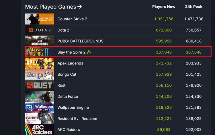 Slay the Spire 2 Is Dominating Steam With Massive Player Numbers 2