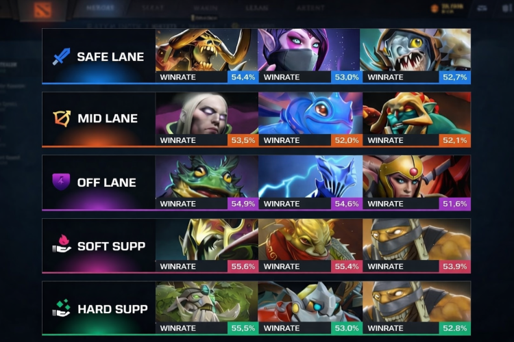 Dota 2 Meta Report: Best Heroes to Gain MMR (Patch 7.40c) 4