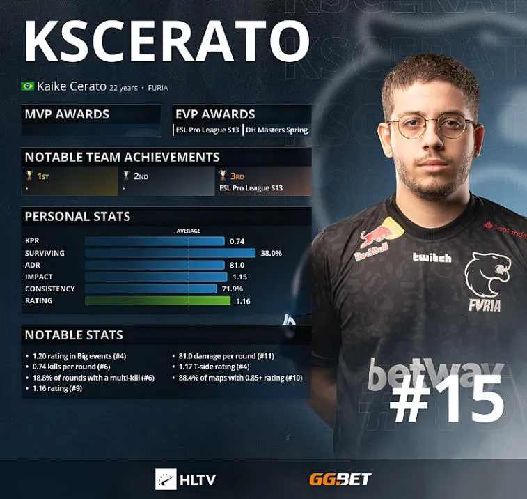 KSCERATO: los 15 mejores jugadores de 2021 según HLTV. Photo 1