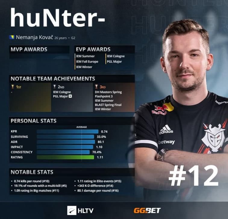 HuNter- - Los 12 mejores jugadores de 2021 según HLTV. Photo 1