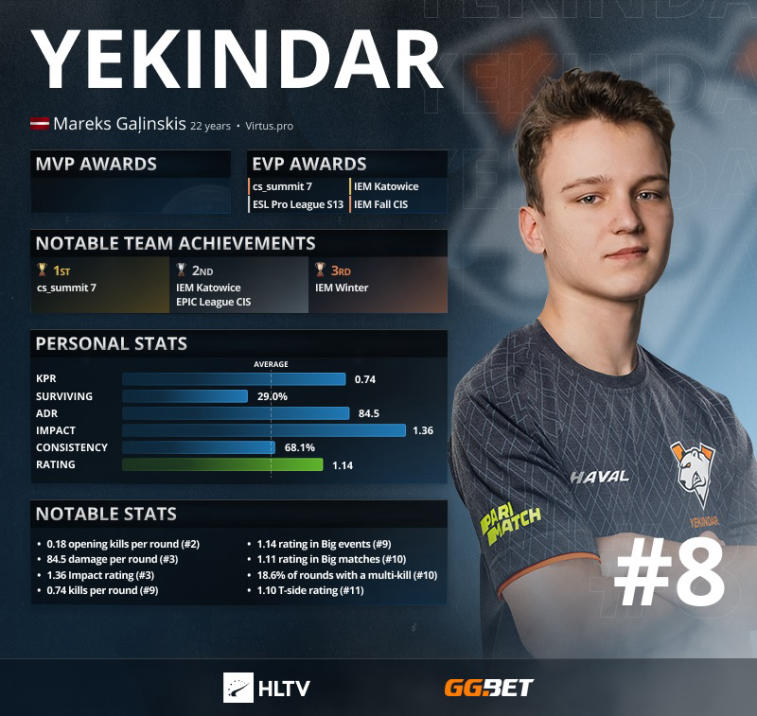 YEKINDAR: los 8 mejores jugadores de 2021 según HLTV. Photo 1