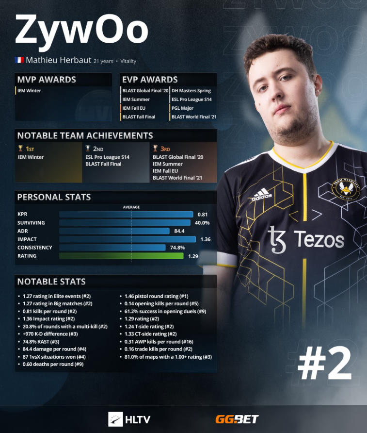 S1 mple ocupó el primer lugar en las clasificaciones HLTV. ZywOo y NiKo —2 y 3. Photo 2