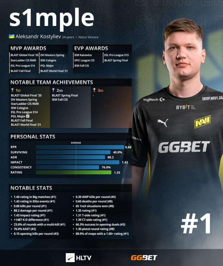 S1 mple ocupó el primer lugar en las clasificaciones HLTV. ZywOo y NiKo —2 y 3. Photo 3