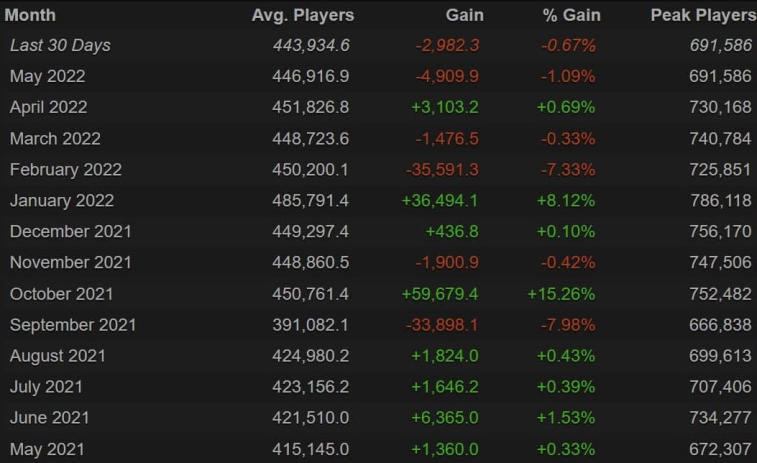 El pico de jugadores en Dota 2 no pudo alcanzar la marca de 700.000 personas. Foto 1