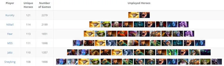 KuroKy jugó 121 héroes en partidos oficiales. Pronto su marca llegará a 122. Foto 1