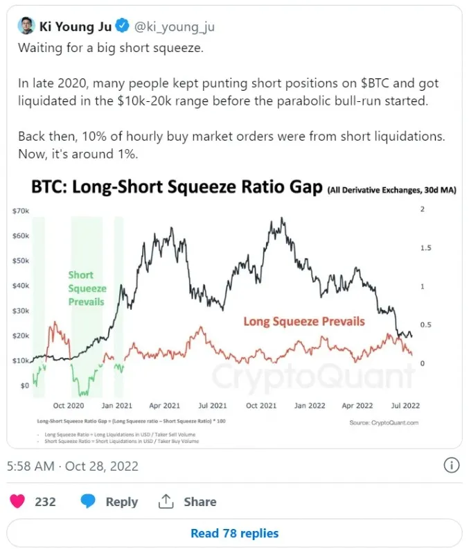 El volumen de liquidaciones de posiciones cortas en BTC ha alcanzado un máximo anual. Foto 2