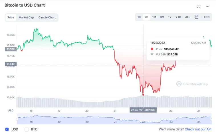 Los inversores vendieron bitcoins por una pérdida de $ 1,900,000,000. Foto 1